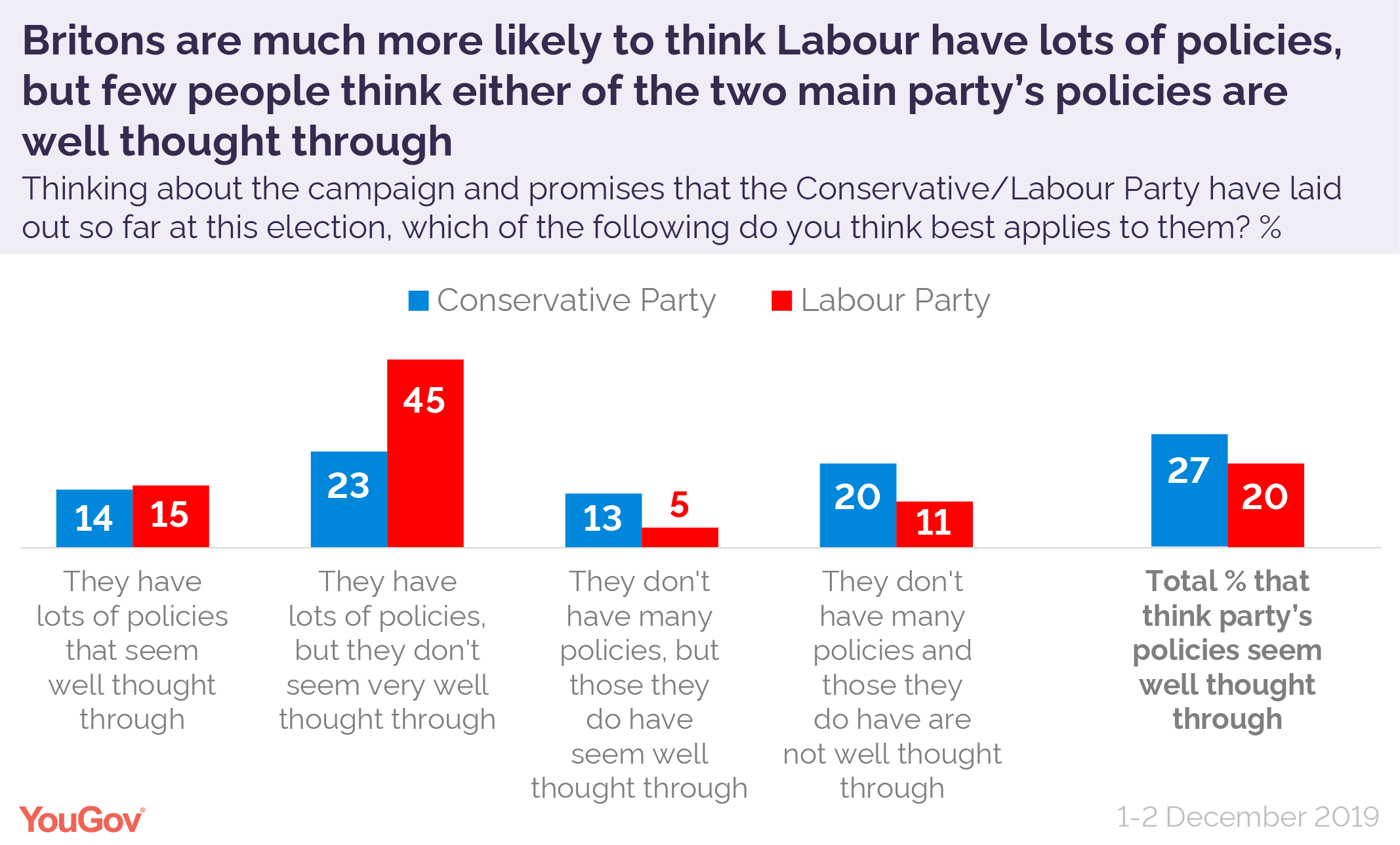 2019-election-manifestos-which-policies-have-the-public-noticed-yougov